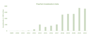 A bar graph of Proptech Investments in India