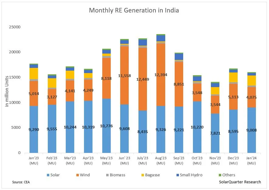 A graph showing Monthly RE Generation in India - Earth Fund